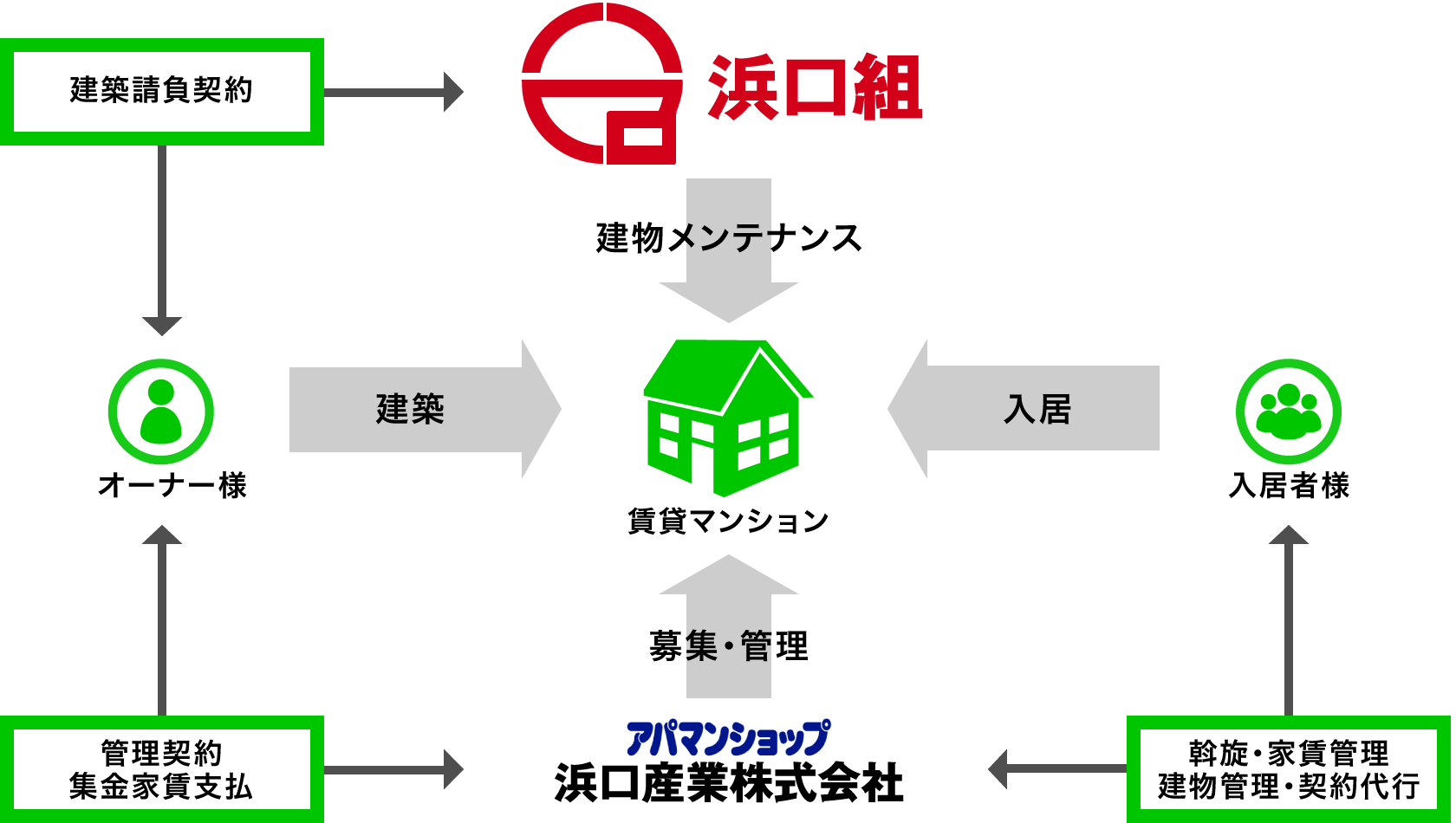 関係図