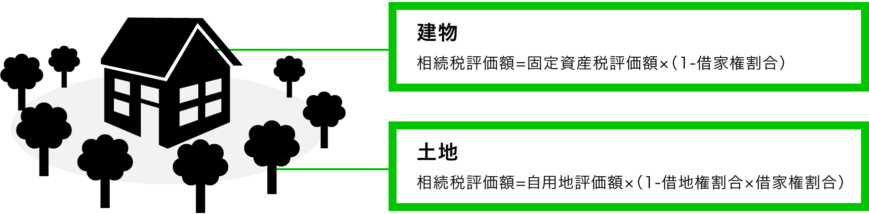 賃貸マンションを建築すると…借地権割合（市街地ほど高い）×借家権割合（路線化地域では30％）を評価額から差し引くことができます！